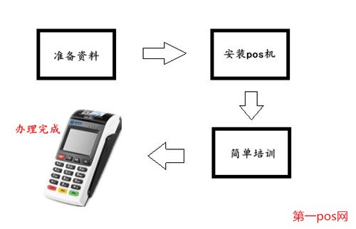 個(gè)人pos機(jī)辦理步驟